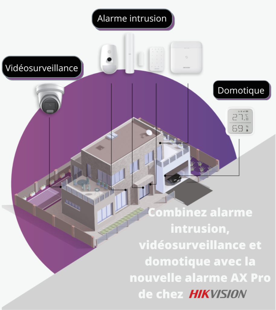 schéma représentant la combinaison alarme vidéosurveillance et domotique